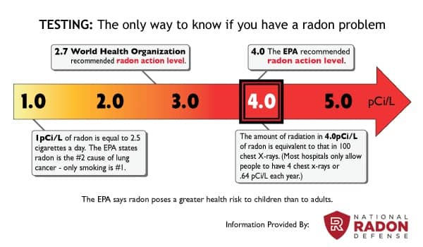 The Recommended Levels of Radon for Mitigation