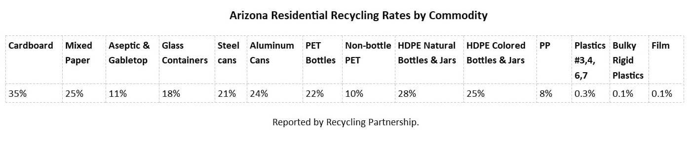 Arizona Residential Recycling Rates By Commodity Reported By Recycling Partnership